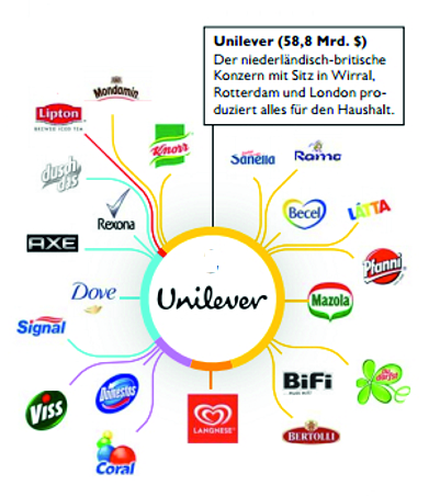 Unilever