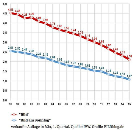 bild-zeitung-auf-absteigenden-ast1