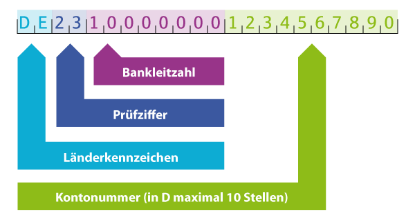 Schaubild IBAN