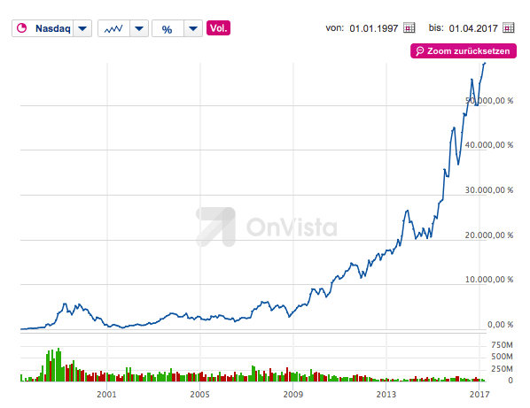 Amazon Aktienkursentwicklung