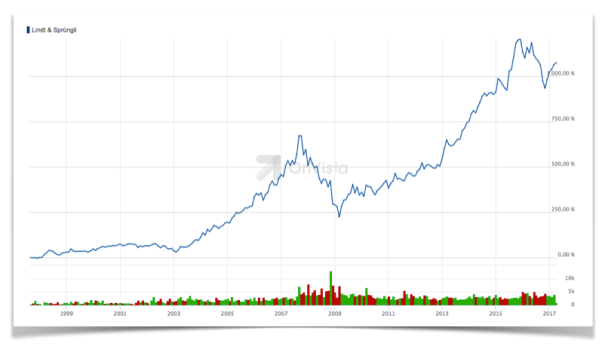 Wertentwicklung der Lindt &amp; Sprüngli Aktie in Prozent (20 Jahre)