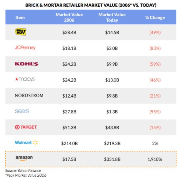 us-retailer-market-value-2006-2016